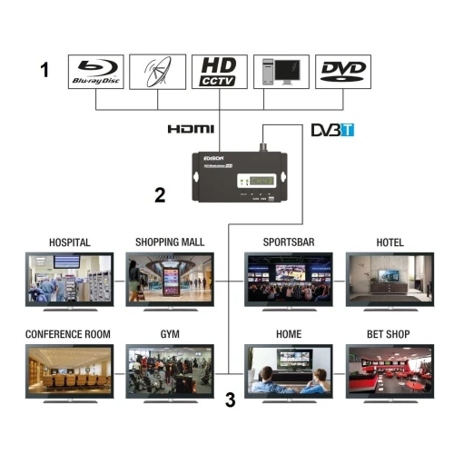 Digital DVB-T Modulator EDISION-3IN1/MINI
