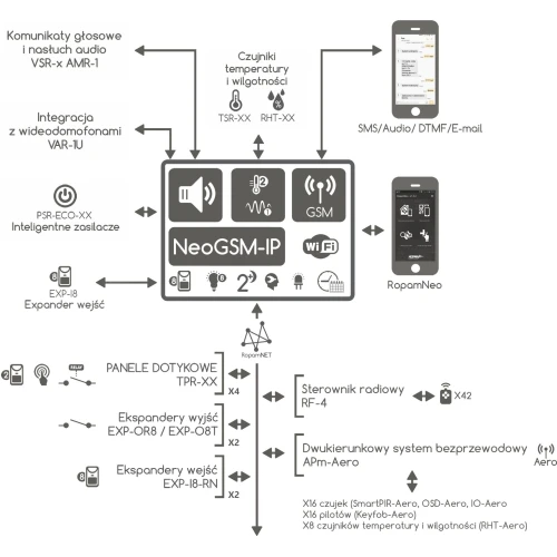Ropam NeoLTE-IP-64-PS Wi-Fi Alarm Control Panel