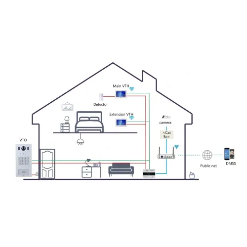 Diagram illustrating a smart home security system with interconnected devices, including a video intercom, detectors, and cameras. The setup shows connections between the main VTH, extension VTH, and a mobile app for remote access.