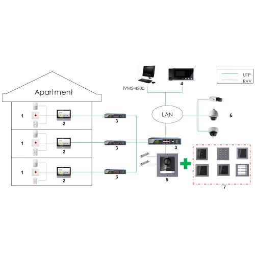 Diagram illustrating a security and communication system setup in an apartment building, featuring video intercoms, network switches, and surveillance cameras. The layout shows connections between apartments, a central control unit, and external monitoring devices.