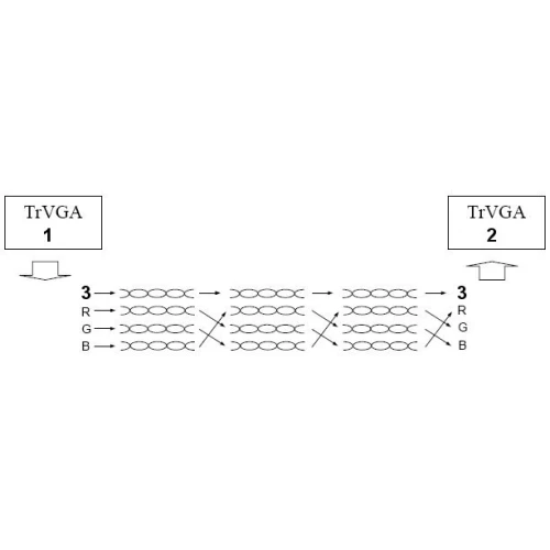 Diagram illustrating the operation of a compensating weave to balance length differences in individual pairs, featuring two TrVGA units and three color-coded lines labeled R, G, and B. The lines are interconnected with loops and arrows, demonstrating the signal flow and compensation process.