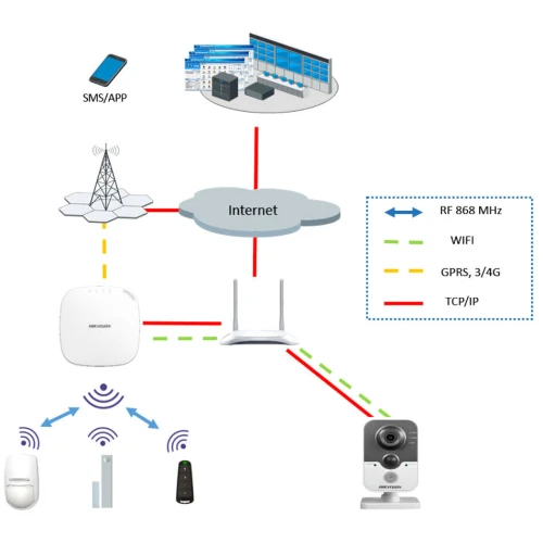 The image illustrates a network diagram showing the connectivity between various devices, including a smartphone, a security camera, and a control panel, all linked through the internet using different communication protocols like RF 868 MHz, WiFi, GPRS/3G/4G, and TCP/IP. The diagram highlights the integration of these devices for remote monitoring and control via SMS or app.
