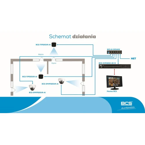 Diagram illustrating the BCS system for monitoring and controlling entry, featuring cameras, a network video recorder, and a monitor. The layout shows connections between cameras, the recorder, and the monitor for efficient surveillance management.