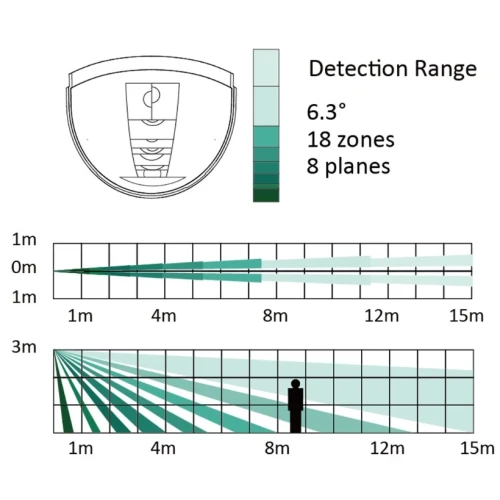 Diagram illustrating the detection range of a sensor, featuring a 6.3-degree field of view across 18 zones and 8 planes. The graphic includes top and side views, showing coverage extending up to 15 meters.